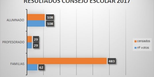 vOTACIONES CONSEJO ESCOLAR